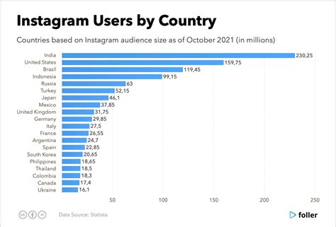 Instagram Users Statistics and Trends 2022 - Foller Blog - Social Media Users Search & Statistics