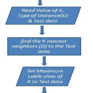 Image result for Knn Algorithme