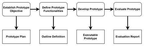 Prototyping Software Development 的图像结果