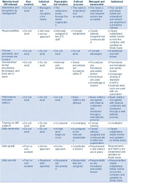 Data Management Maturity Assessment 的图像结果