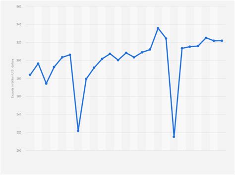 China Export Chart 的图像结果
