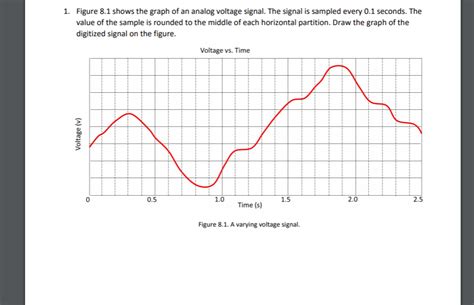 Image result for Digital Voltage Signal Graph