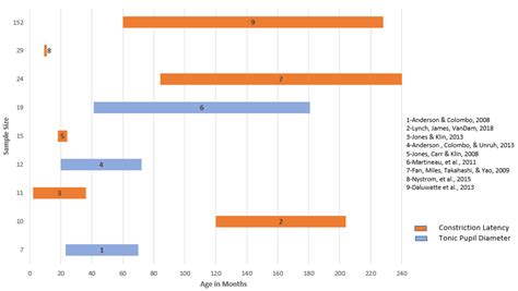 Using Pupillometry to Assess the Atypical Pupillary Light Reflex and LC-NE System in ASD
