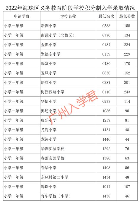 2023年积分入学的机会大么？去年积分入学录取率多少？最低分是多少分？