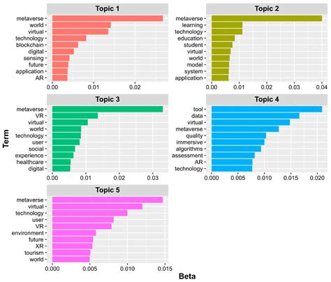 Mapping Metaverse Research: Identifying Future Research Areas Based on ...