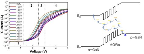 Investigation of Forward Tunneling Characteristics of InGaN/GaN Blue ...