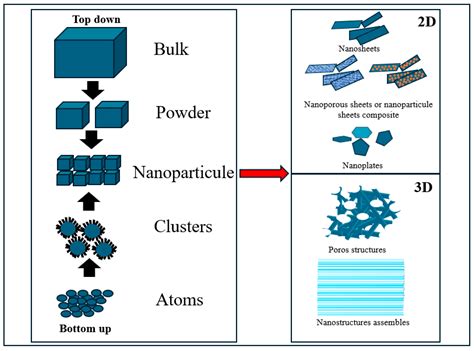 2D and 3D Nanostructured Metal Oxide Composites as Promising Materials ...