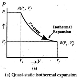 Image result for Isothermal Process PV Graph