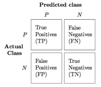 Image result for Classification Matrix