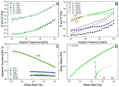 Enhancing Oil-Uptake Efficiency with an Alkyl Polyglycoside–Dodecanol ...
