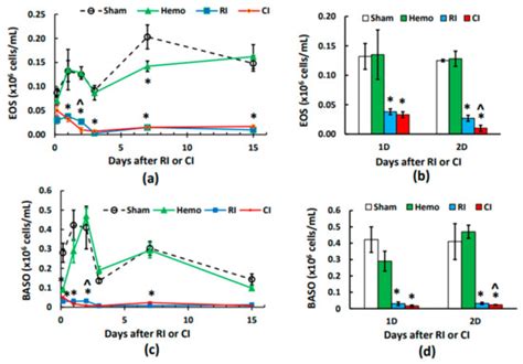 Effects of Hemorrhage on Hematopoietic Cell Depletion after a Combined ...