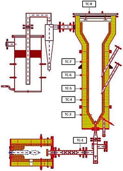 Spouted-Bed Gasification of Flame Retardant Textiles as a Potential Non ...