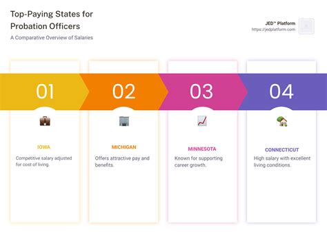 Mapping the Money: Probation Officer Salaries Across the U.S. - JED™ PLatform