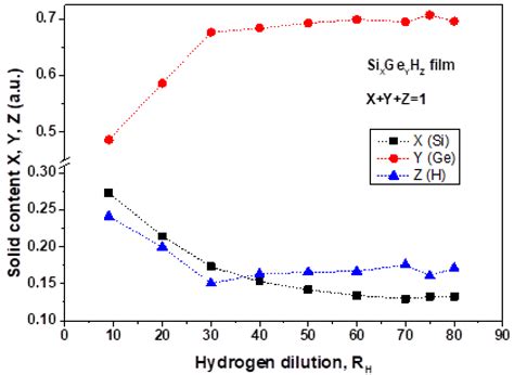 Study of Si and Ge Atoms Termination Using H-Dilution in SiGe:H Alloys ...