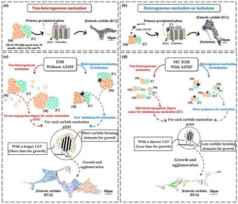 Morphology Control of Metal Pool and Eutectic Carbides in Electroslag ...