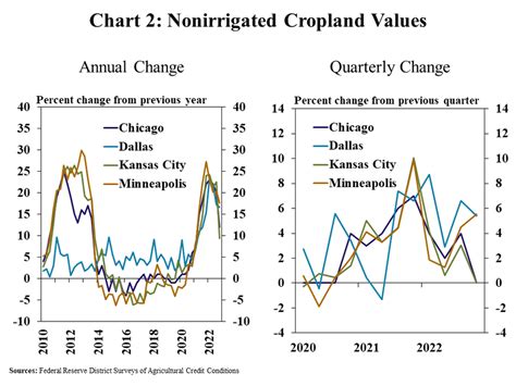 Growth in Farmland Values Slows Amid Higher Interest Rates - Federal ...
