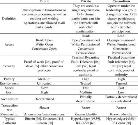 Types of Blockchain 的图像结果