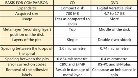 Image result for Difference Between CD and DVD ROM