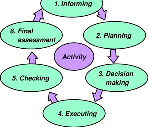 Image result for 6 Step Tutorial