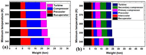 Thermodynamic Analysis and Optimization of Mobile Nuclear System