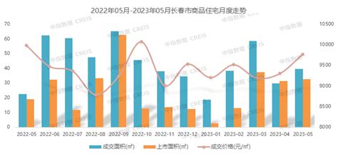 2023年1-5月长春房地产企业销售业绩TOP10_数据库_市场_成交