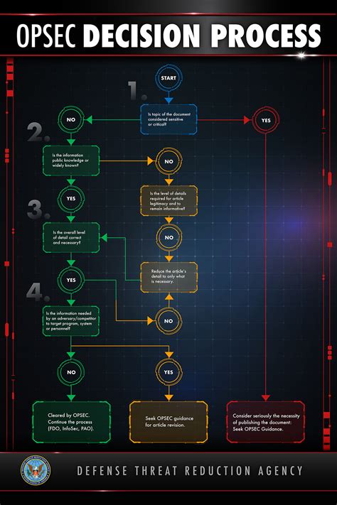 Image result for OPSEC Security Awareness