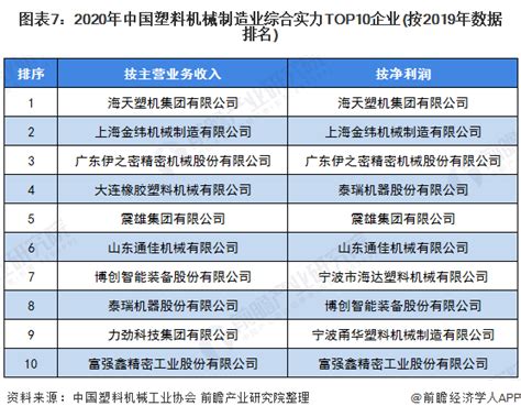 2020上半年中国塑料机械市场市场发展现状分析 行业稳步复苏【组图】_行业研究报告 - 前瞻网