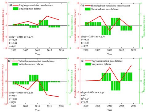 Slight Mass Loss in Glaciers over the Ulugh Muztagh Mountains during ...