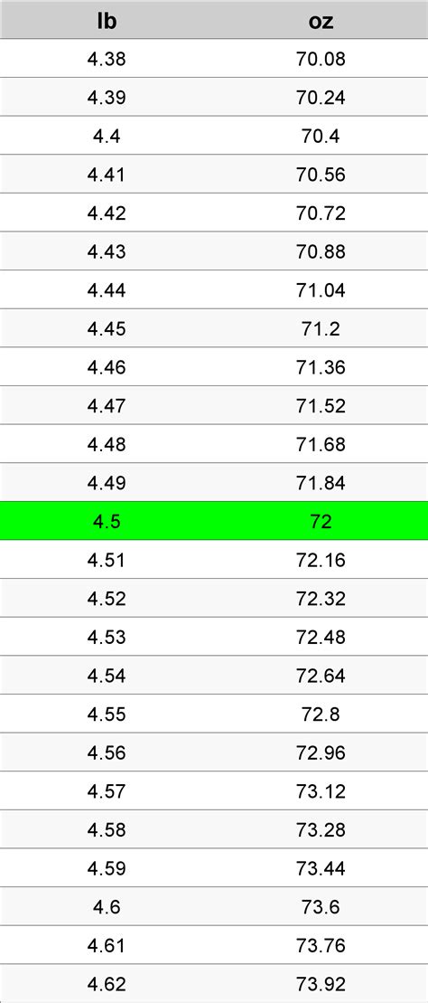 4.5 Pounds To Ounces Converter | 4.5 lb To oz Converter