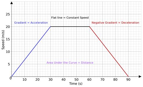 Image result for Speed-Time Graph