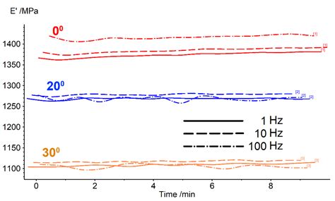 DMA Investigation of the Factors Influencing the Glass Transition in 3D ...