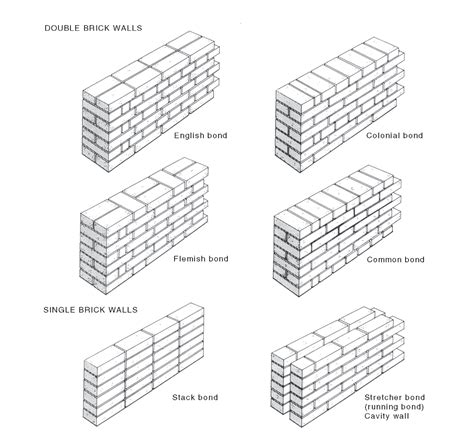 single leaf masonry wall | National Dictionary of Building & Plumbing Terms