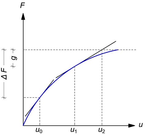 Image result for Newton-Raphson Method for Fea