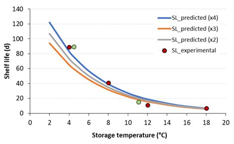 Validating Accelerated Shelf Life Testing Methodology for Predicting ...