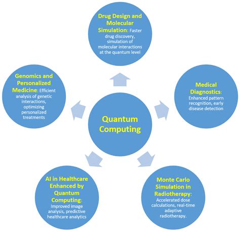 Quantum Computing and Machine Learning in Medical Decision-Making: A ...
