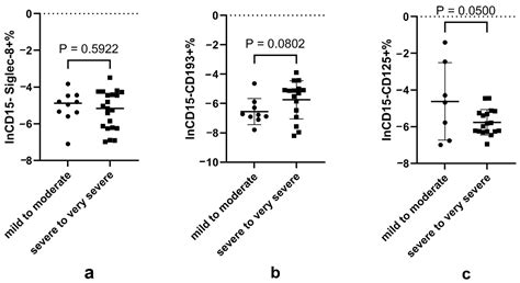 The Association of Blood Eosinophils and Neutrophils Expressing ...