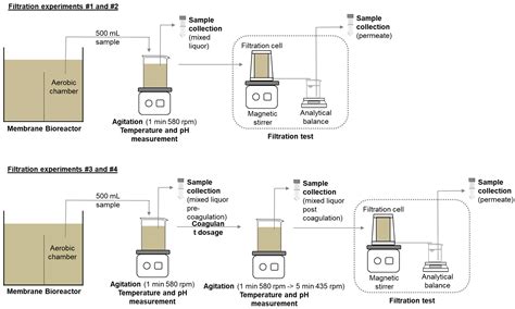 Landfill Leachate and Coagulants Addition Effects on Membrane ...
