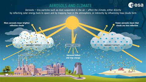 Effects Of Weather