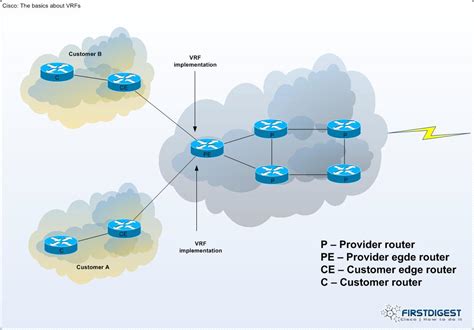 Image result for VRF in Networking