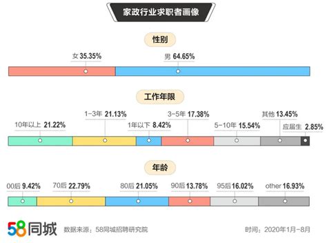 58同城发布家政行业求职者画像：90后求职者占比13.78%-数据-新闻中心-中国网地产