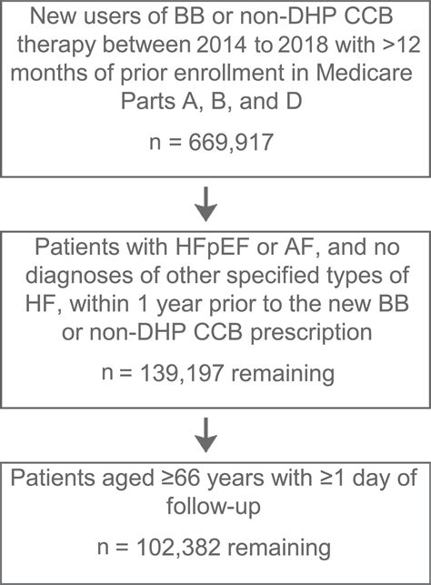Association of Nondihydropyridine Calcium Channel Blockers Versus β-Adrenergic Receptor Blockers ...