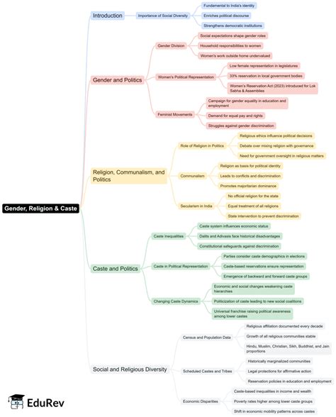 Mind Map: Gender, Religion and Caste - Social Studies (SST) Class 10 ...