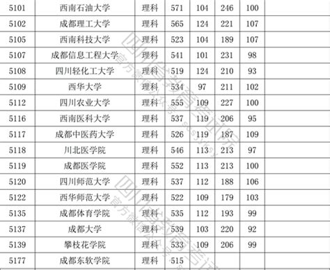 2022年四川各大学录取分数线位次一本二本汇总-高考100