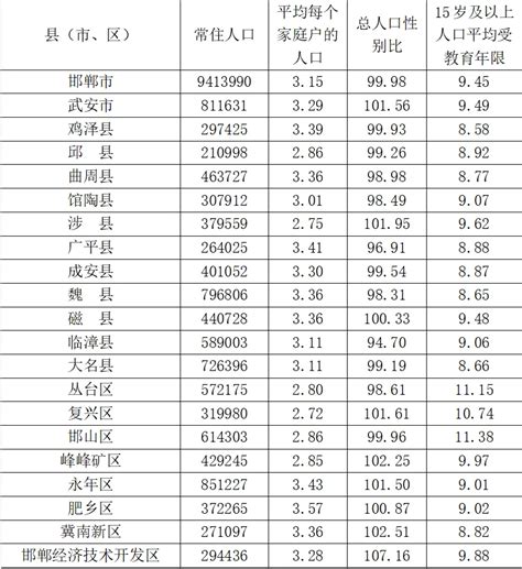 (河北省)邯郸市第七次全国人口普查主要数据情况-红黑统计公报库