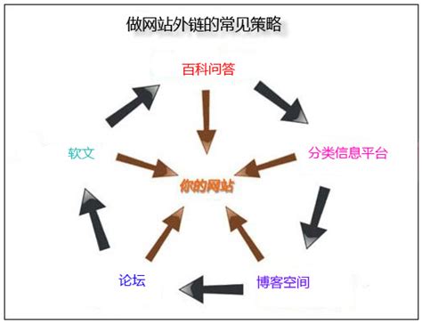 常见的几种外链策略 - Qingyun