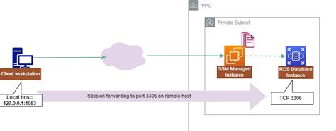 Image result for Local vs Remote Port Forwarding Windows