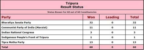 Tripura election update: BJP+ set to return to power, here is the list ...