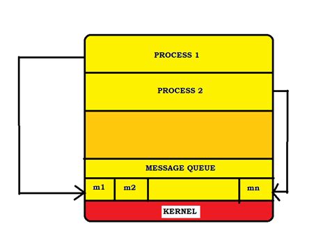 Image result for Interprocess Communication