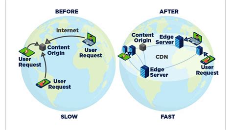 What is CDN, how to use CDN to reduce DDoS traffic for | Vnetwork JSC