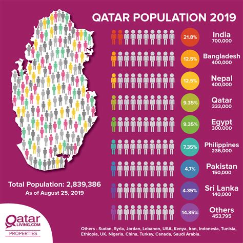 Qatar Population Infographic :: Behance